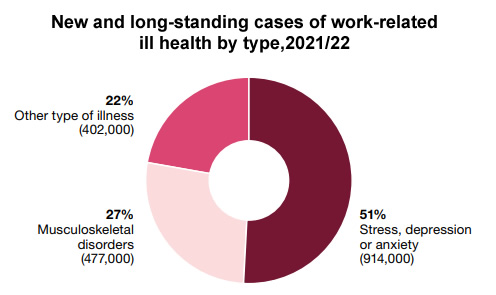 Work-Related ill-health statistics by type, 2021/2022