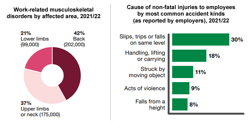 Work related injury statistics 2021/2022