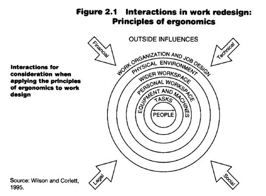 Interactions in work redesign