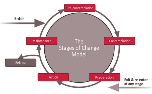 Stages of Change model