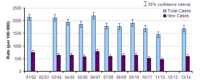 Graph showing work-related musculoskeletal disorders in the UK